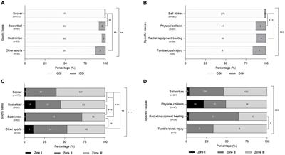Discrepancy of eye injuries in mechanism, clinical features, and vision prognosis by different causative sports